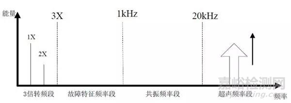 轴承失效的四个阶段及不同的故障检测方法