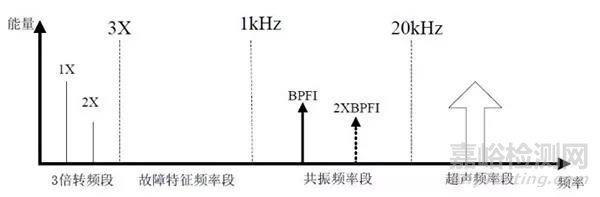 轴承失效的四个阶段及不同的故障检测方法