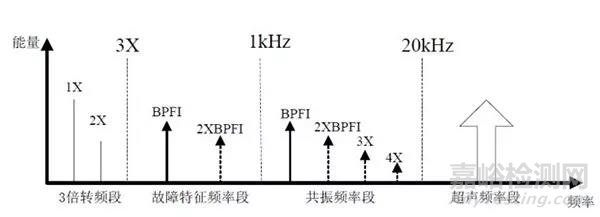 轴承失效的四个阶段及不同的故障检测方法