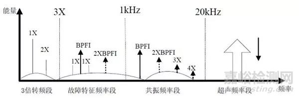 轴承失效的四个阶段及不同的故障检测方法