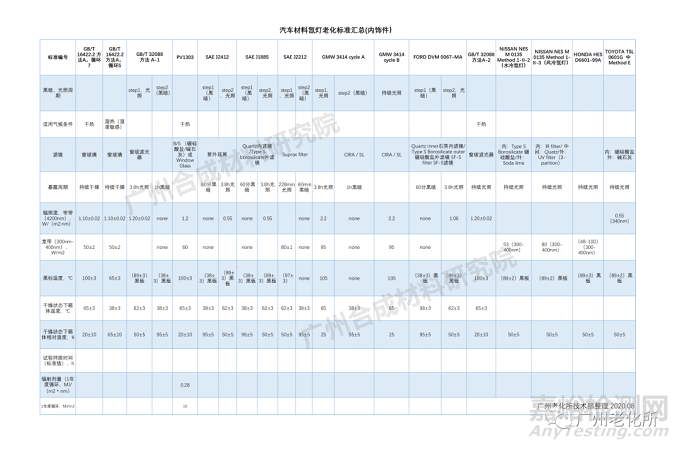 汽车氙灯老化标准汇总