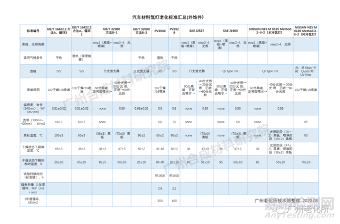 汽车氙灯老化标准汇总