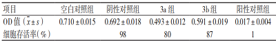 不同的样品制备方法对壳聚糖创伤敷料细胞毒性实验结果的影响