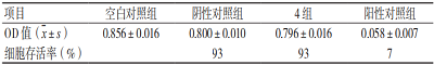 不同的样品制备方法对壳聚糖创伤敷料细胞毒性实验结果的影响