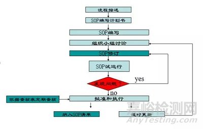 SOP编写要素与正确管控目标