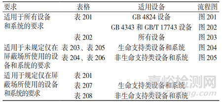 医用电气设备电磁兼容随机文件的常见问题解析