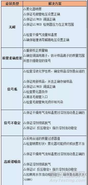 液相色谱质谱联用(LC-MS)常见故障汇总