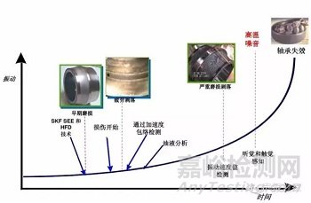 SKF轴承失效分析：失效形式、特征及可能原因