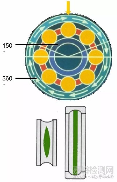 SKF轴承失效分析：失效形式、特征及可能原因