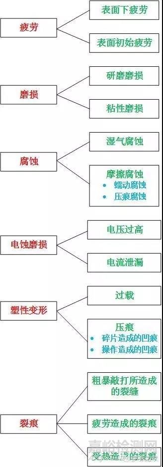 SKF轴承失效分析：失效形式、特征及可能原因