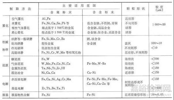 金属粉末的制备工艺大盘点