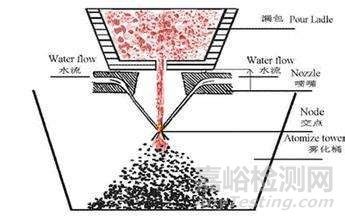 金属粉末的制备工艺大盘点