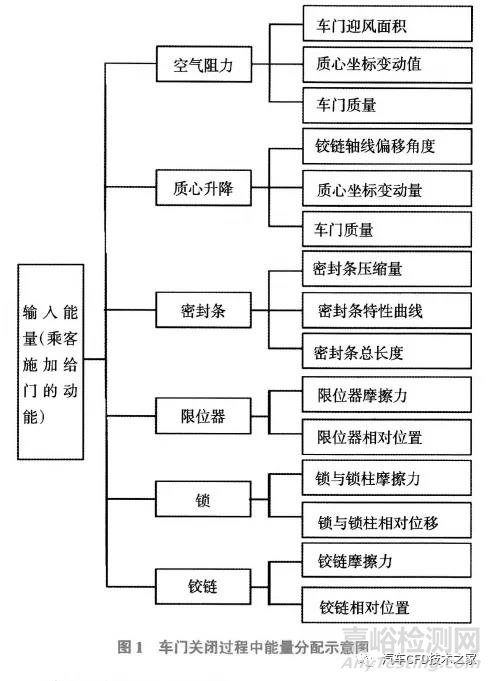 基于气压阻效应的车门关闭力仿真试验