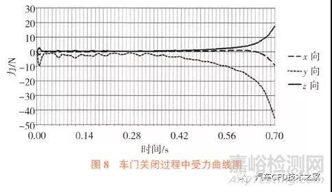 基于气压阻效应的车门关闭力仿真试验