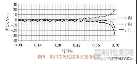 基于气压阻效应的车门关闭力仿真试验