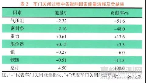 基于气压阻效应的车门关闭力仿真试验