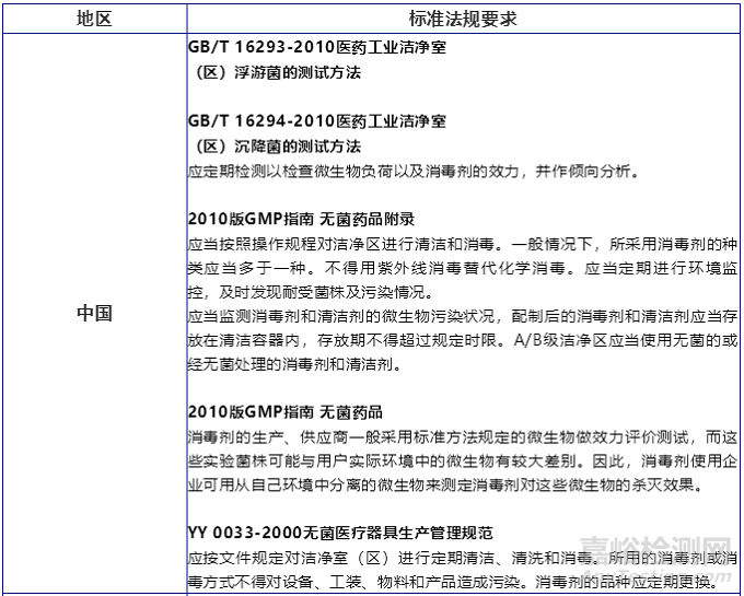 医药和医疗器械生产环境：消毒剂效力验证