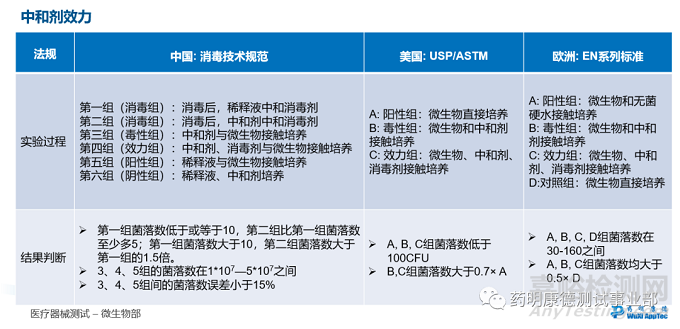 医药和医疗器械生产环境：消毒剂效力验证