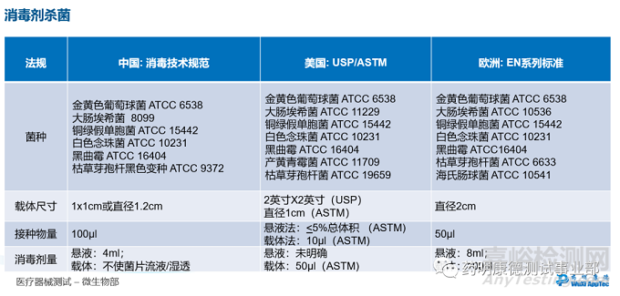 医药和医疗器械生产环境：消毒剂效力验证