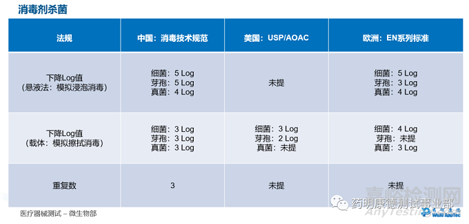 医药和医疗器械生产环境：消毒剂效力验证