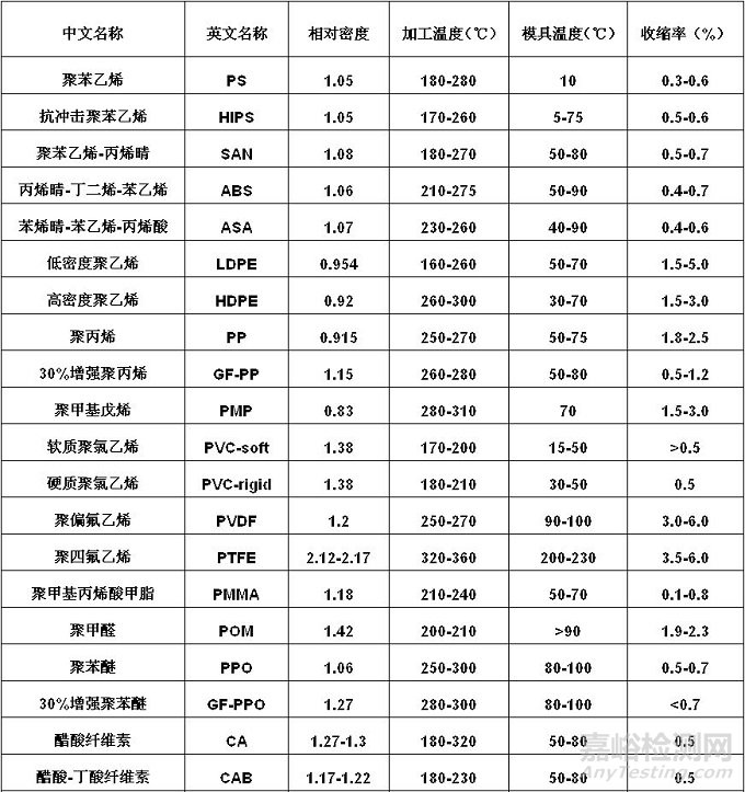 影响塑料收缩率的因素以及如何设计改性配方