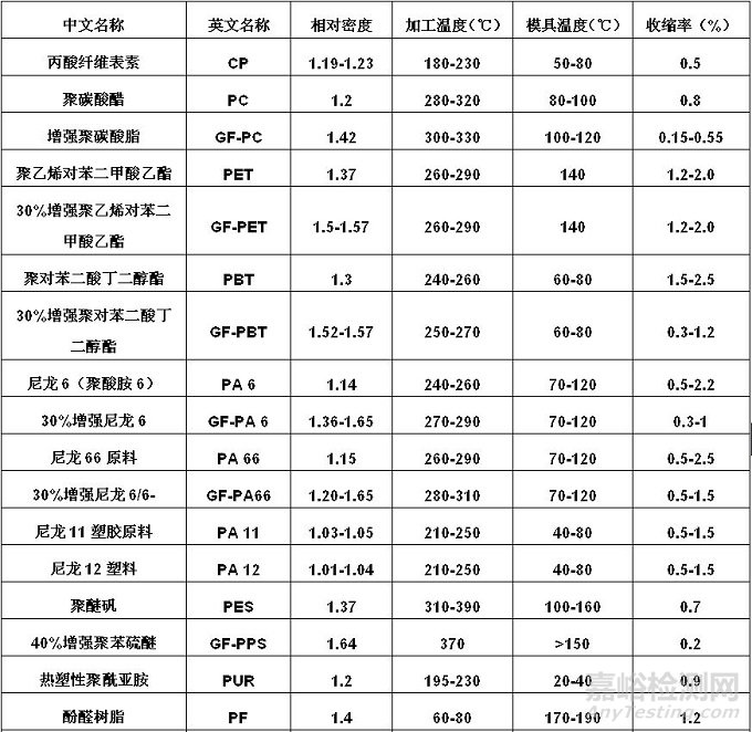 影响塑料收缩率的因素以及如何设计改性配方