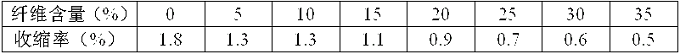 表1  不同塑料原料的收缩率