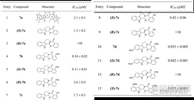 变构抑制剂：吴茱萸碱类衍生物靶向PDE5变构位点的发现