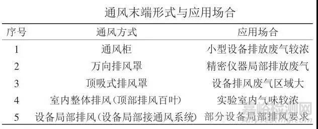 实验室废气处理系统设计