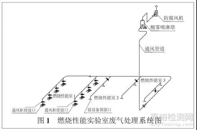 实验室废气处理系统设计