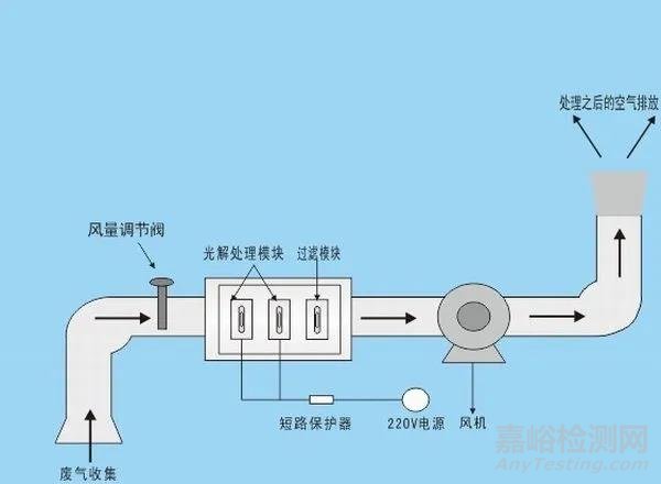 实验室废气处理系统设计