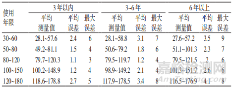 医用监护仪的质量控制