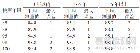 医用监护仪的质量控制