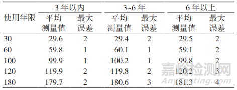 医用监护仪的质量控制