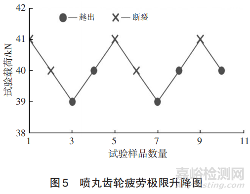 喷丸强化对齿轮材料弯曲疲劳性能的影响