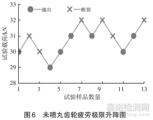 喷丸强化对齿轮材料弯曲疲劳性能的影响