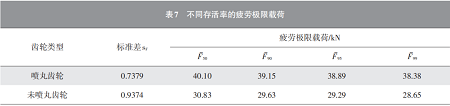 喷丸强化对齿轮材料弯曲疲劳性能的影响