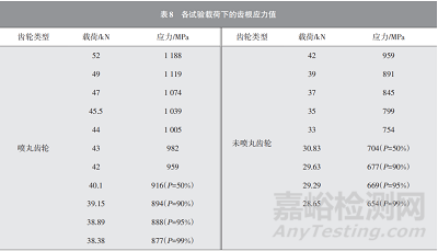 喷丸强化对齿轮材料弯曲疲劳性能的影响