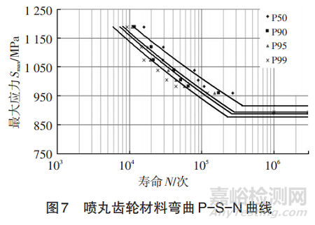 喷丸强化对齿轮材料弯曲疲劳性能的影响