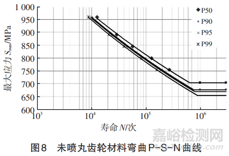 喷丸强化对齿轮材料弯曲疲劳性能的影响