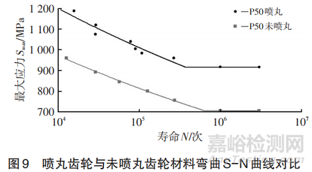 喷丸强化对齿轮材料弯曲疲劳性能的影响