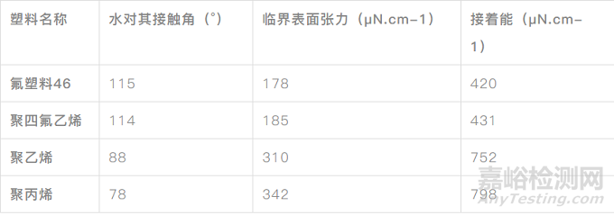 难粘高分子材料的表面处理技术