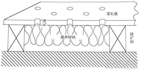 吸声材料的吸声类型及原理
