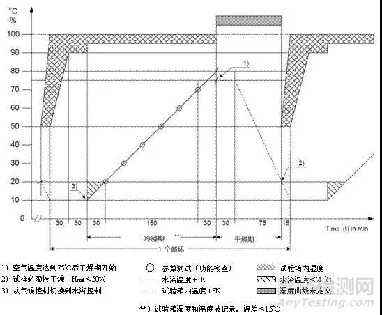 汽车电气和电子部件环境可靠性与关键试验解析