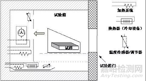 汽车电气和电子部件环境可靠性与关键试验解析