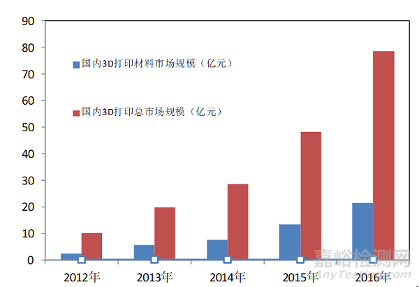 3D打印材料产业发展现状及建议