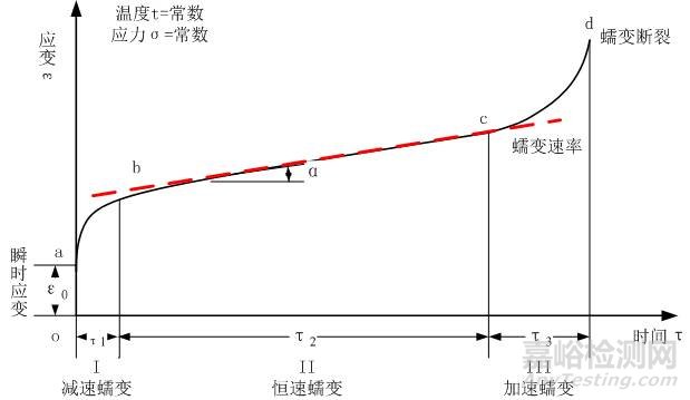 从灯丝下垂谈起，谈金属材料蠕变性能及其检测