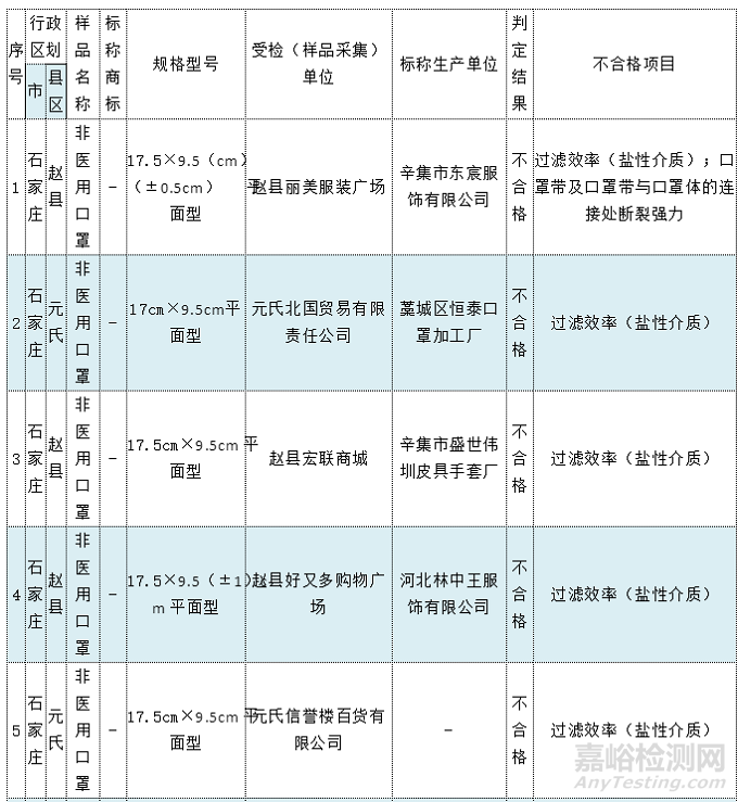 曝光 | 27批次非医用口罩抽检不合格！