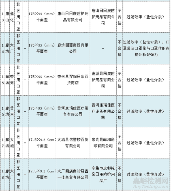 曝光 | 27批次非医用口罩抽检不合格！