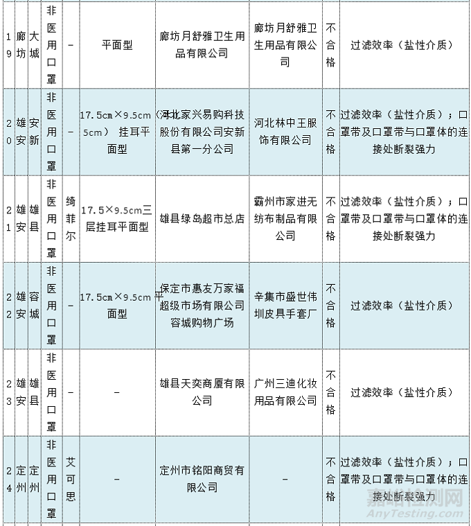 曝光 | 27批次非医用口罩抽检不合格！